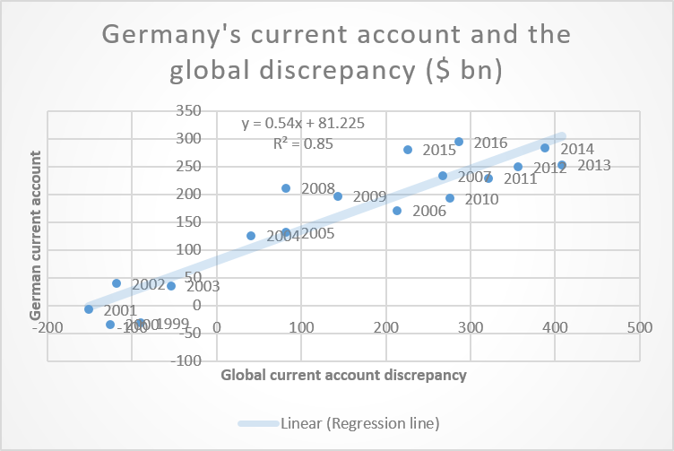 Chart: Germany's current account and the global discrepancy ($ bn)