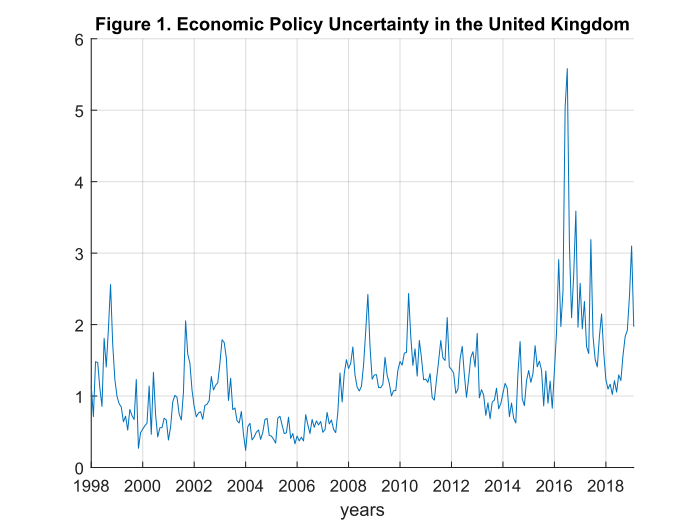 Economic political uncertainty in the UK graph