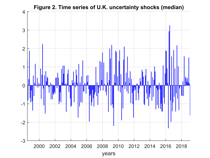 Time series of UK uncertainty shocks (median) graph