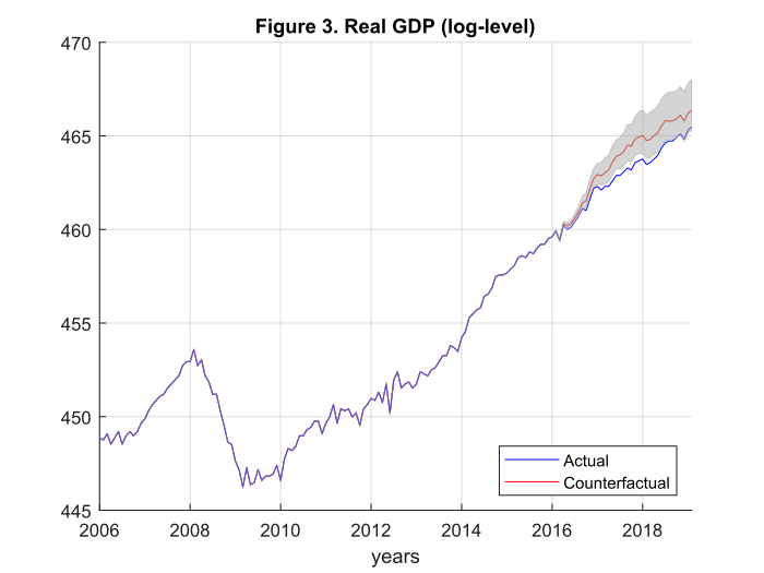 Real GDP (log-level) graph