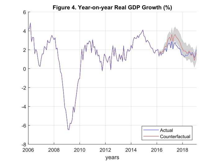Year on year real GDP growth (%) graph