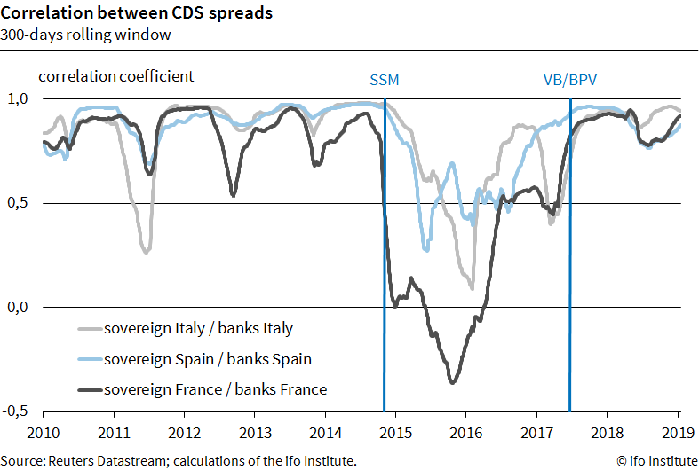 Correlation between CDS spreads