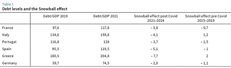 Table 1: Debt levels and the Snowball effect